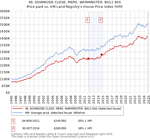 49, DOWNSIDE CLOSE, MERE, WARMINSTER, BA12 6AS: Price paid vs HM Land Registry's House Price Index