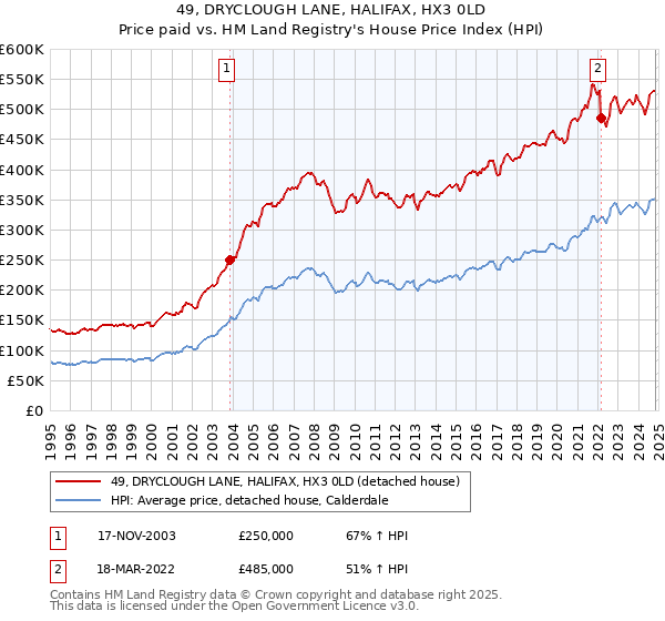 49, DRYCLOUGH LANE, HALIFAX, HX3 0LD: Price paid vs HM Land Registry's House Price Index