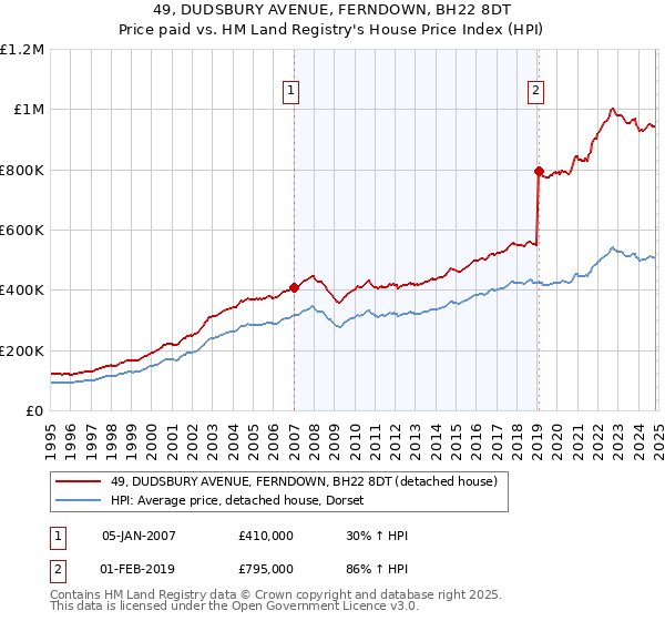 49, DUDSBURY AVENUE, FERNDOWN, BH22 8DT: Price paid vs HM Land Registry's House Price Index