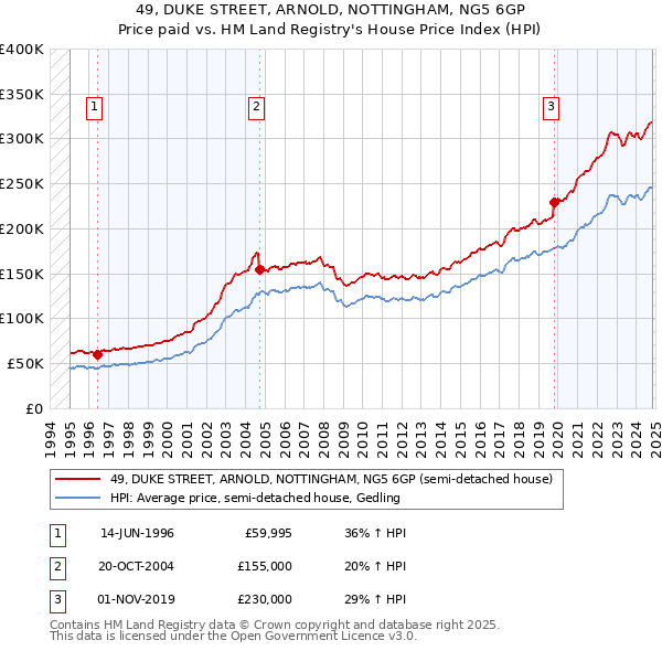 49, DUKE STREET, ARNOLD, NOTTINGHAM, NG5 6GP: Price paid vs HM Land Registry's House Price Index