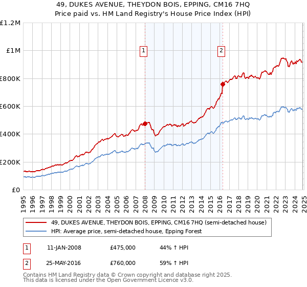 49, DUKES AVENUE, THEYDON BOIS, EPPING, CM16 7HQ: Price paid vs HM Land Registry's House Price Index