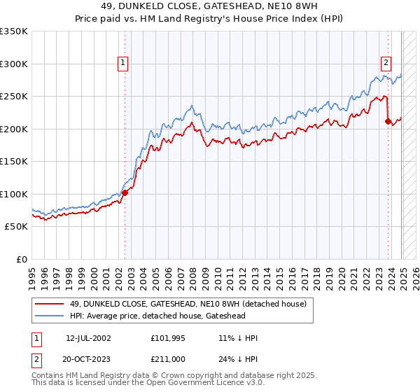 49, DUNKELD CLOSE, GATESHEAD, NE10 8WH: Price paid vs HM Land Registry's House Price Index