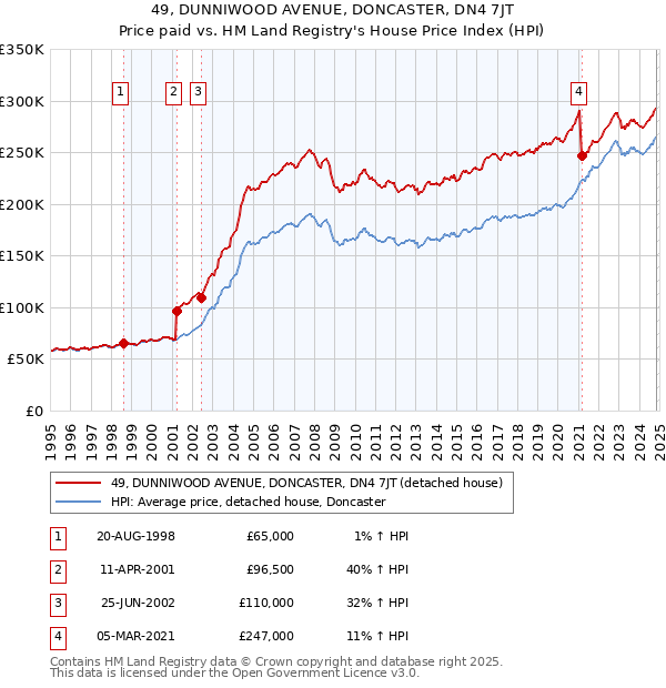 49, DUNNIWOOD AVENUE, DONCASTER, DN4 7JT: Price paid vs HM Land Registry's House Price Index