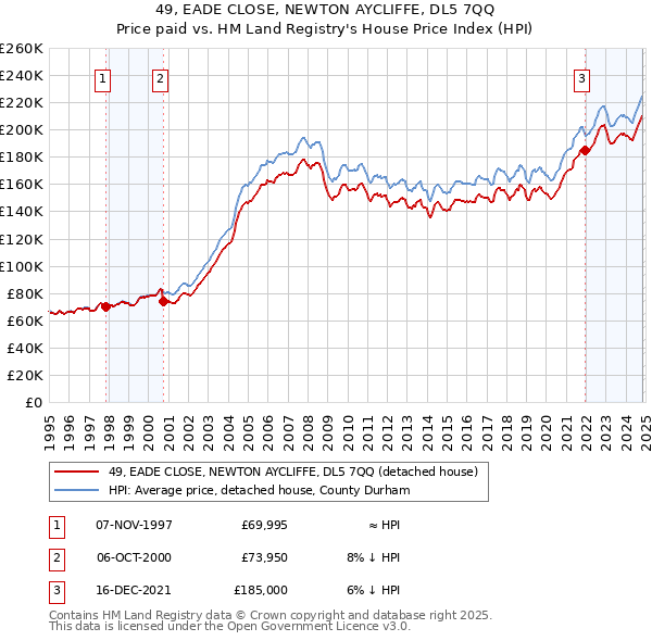 49, EADE CLOSE, NEWTON AYCLIFFE, DL5 7QQ: Price paid vs HM Land Registry's House Price Index