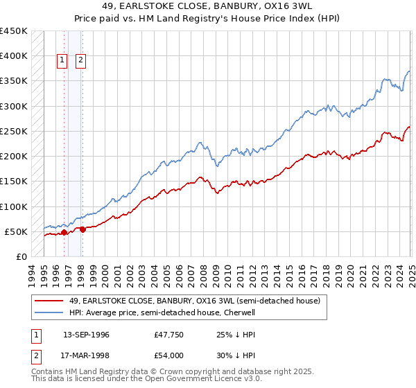 49, EARLSTOKE CLOSE, BANBURY, OX16 3WL: Price paid vs HM Land Registry's House Price Index