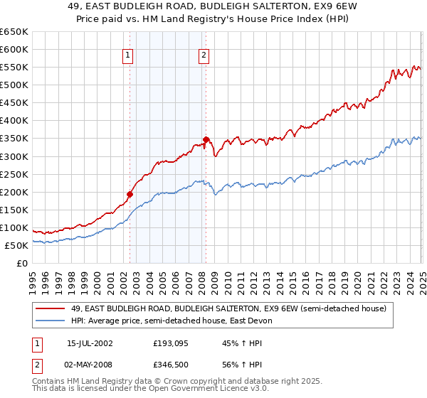 49, EAST BUDLEIGH ROAD, BUDLEIGH SALTERTON, EX9 6EW: Price paid vs HM Land Registry's House Price Index