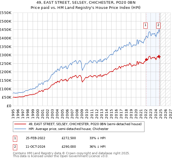 49, EAST STREET, SELSEY, CHICHESTER, PO20 0BN: Price paid vs HM Land Registry's House Price Index