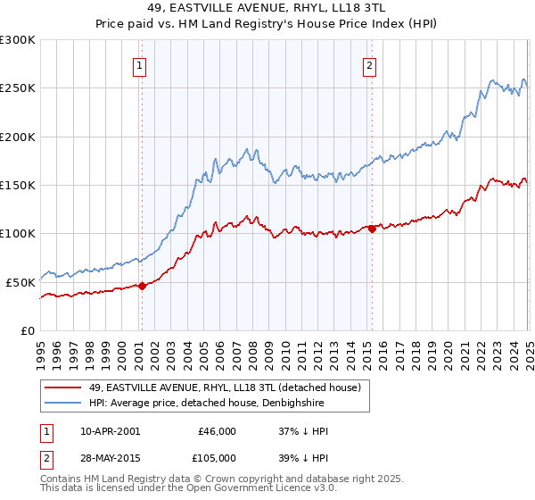 49, EASTVILLE AVENUE, RHYL, LL18 3TL: Price paid vs HM Land Registry's House Price Index