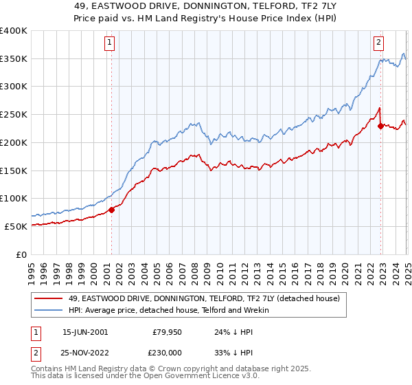 49, EASTWOOD DRIVE, DONNINGTON, TELFORD, TF2 7LY: Price paid vs HM Land Registry's House Price Index