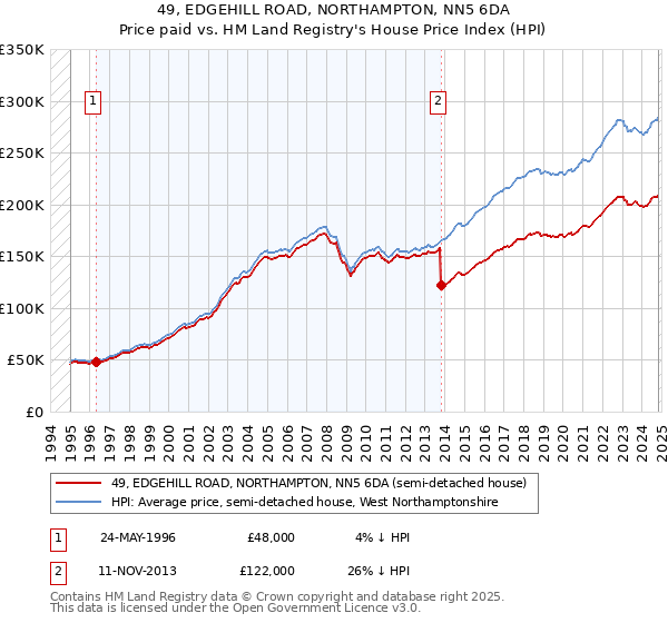 49, EDGEHILL ROAD, NORTHAMPTON, NN5 6DA: Price paid vs HM Land Registry's House Price Index