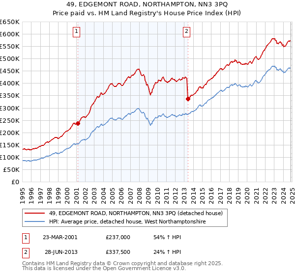 49, EDGEMONT ROAD, NORTHAMPTON, NN3 3PQ: Price paid vs HM Land Registry's House Price Index