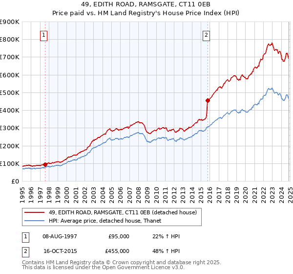 49, EDITH ROAD, RAMSGATE, CT11 0EB: Price paid vs HM Land Registry's House Price Index