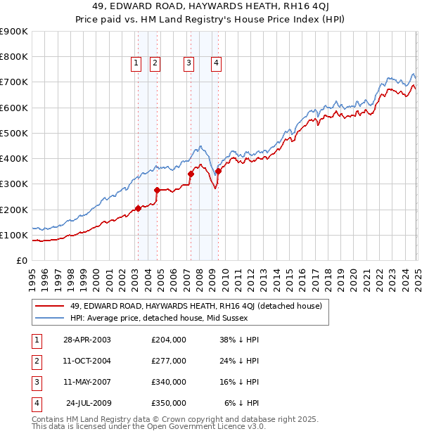 49, EDWARD ROAD, HAYWARDS HEATH, RH16 4QJ: Price paid vs HM Land Registry's House Price Index