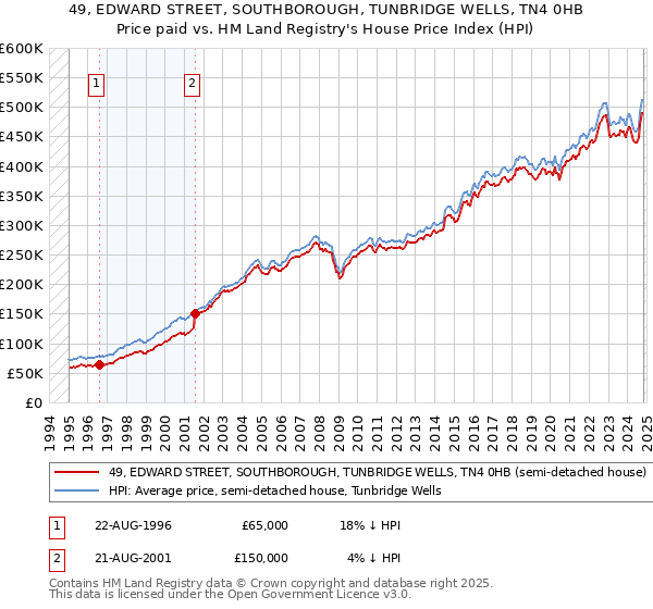 49, EDWARD STREET, SOUTHBOROUGH, TUNBRIDGE WELLS, TN4 0HB: Price paid vs HM Land Registry's House Price Index