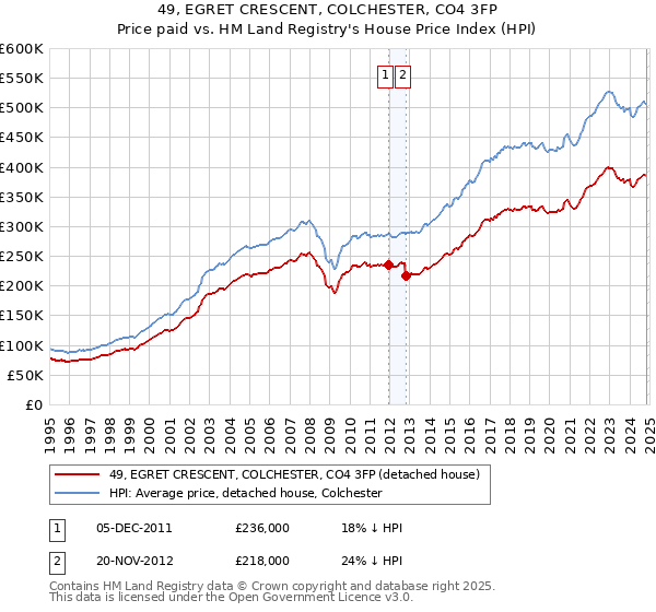 49, EGRET CRESCENT, COLCHESTER, CO4 3FP: Price paid vs HM Land Registry's House Price Index