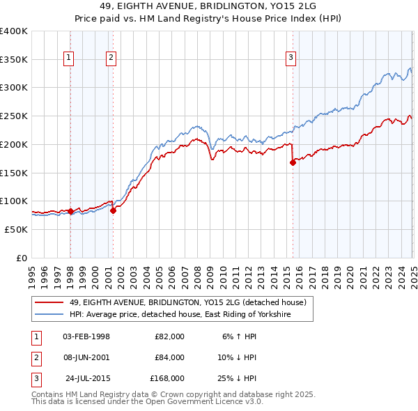 49, EIGHTH AVENUE, BRIDLINGTON, YO15 2LG: Price paid vs HM Land Registry's House Price Index