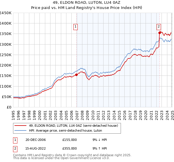 49, ELDON ROAD, LUTON, LU4 0AZ: Price paid vs HM Land Registry's House Price Index