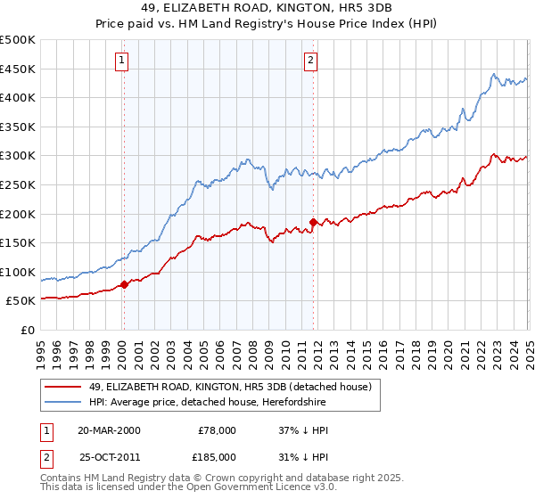 49, ELIZABETH ROAD, KINGTON, HR5 3DB: Price paid vs HM Land Registry's House Price Index