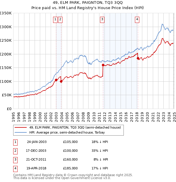 49, ELM PARK, PAIGNTON, TQ3 3QQ: Price paid vs HM Land Registry's House Price Index