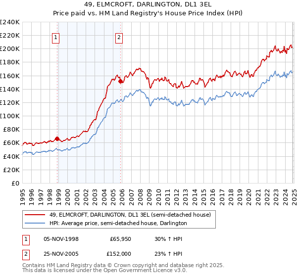 49, ELMCROFT, DARLINGTON, DL1 3EL: Price paid vs HM Land Registry's House Price Index