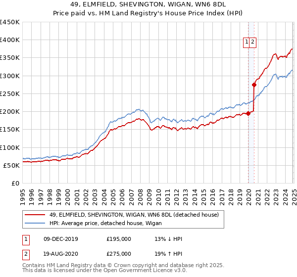 49, ELMFIELD, SHEVINGTON, WIGAN, WN6 8DL: Price paid vs HM Land Registry's House Price Index