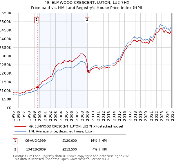 49, ELMWOOD CRESCENT, LUTON, LU2 7HX: Price paid vs HM Land Registry's House Price Index