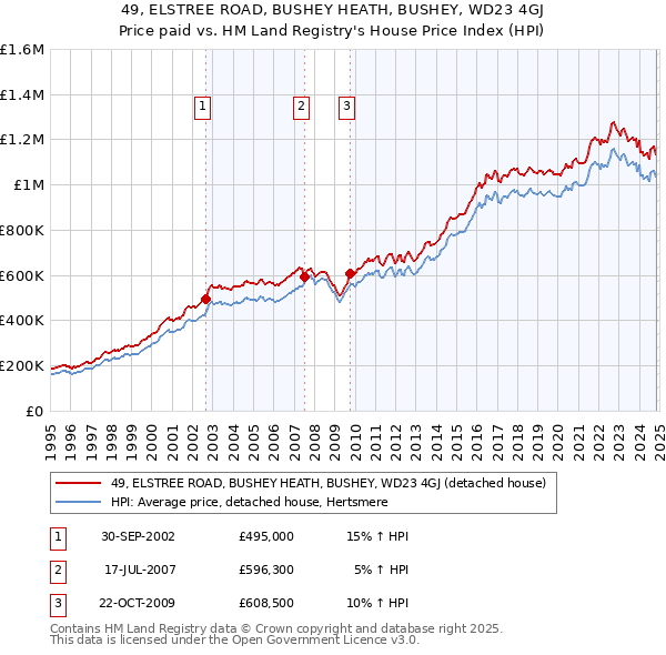 49, ELSTREE ROAD, BUSHEY HEATH, BUSHEY, WD23 4GJ: Price paid vs HM Land Registry's House Price Index