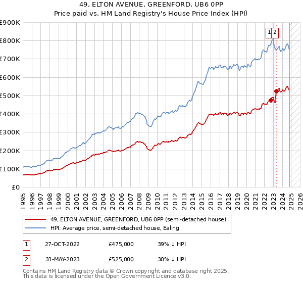 49, ELTON AVENUE, GREENFORD, UB6 0PP: Price paid vs HM Land Registry's House Price Index