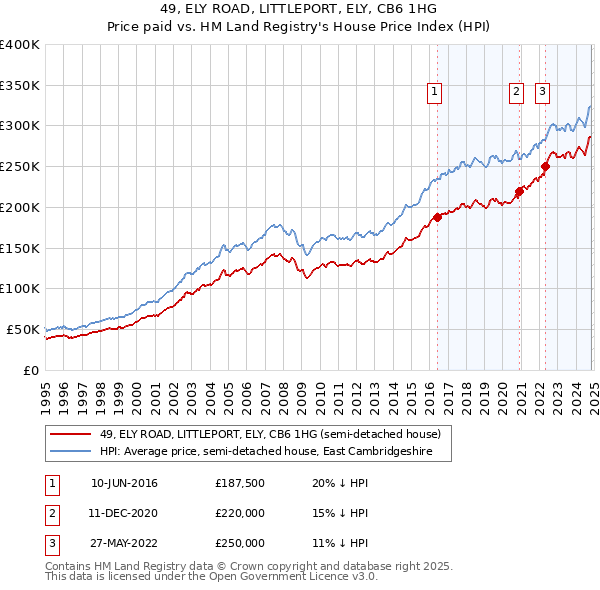 49, ELY ROAD, LITTLEPORT, ELY, CB6 1HG: Price paid vs HM Land Registry's House Price Index