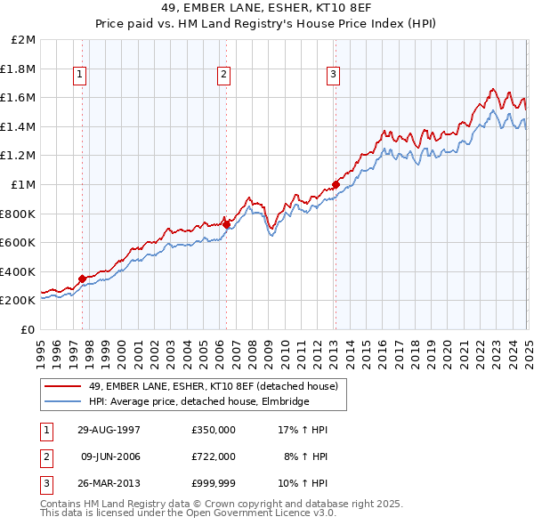 49, EMBER LANE, ESHER, KT10 8EF: Price paid vs HM Land Registry's House Price Index