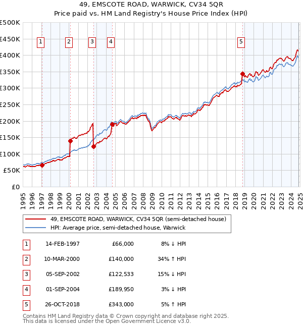 49, EMSCOTE ROAD, WARWICK, CV34 5QR: Price paid vs HM Land Registry's House Price Index