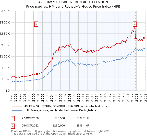 49, ERW SALUSBURY, DENBIGH, LL16 3HN: Price paid vs HM Land Registry's House Price Index