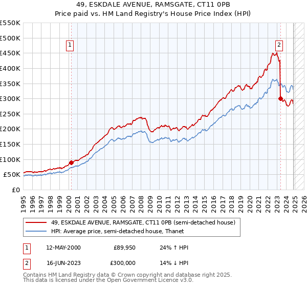 49, ESKDALE AVENUE, RAMSGATE, CT11 0PB: Price paid vs HM Land Registry's House Price Index