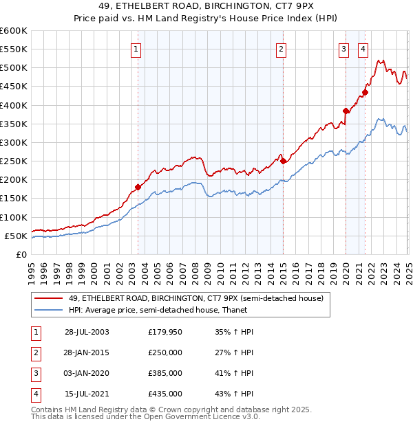 49, ETHELBERT ROAD, BIRCHINGTON, CT7 9PX: Price paid vs HM Land Registry's House Price Index