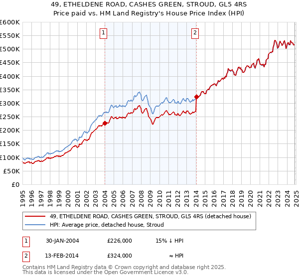 49, ETHELDENE ROAD, CASHES GREEN, STROUD, GL5 4RS: Price paid vs HM Land Registry's House Price Index