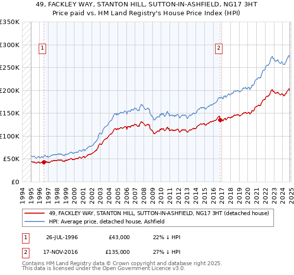 49, FACKLEY WAY, STANTON HILL, SUTTON-IN-ASHFIELD, NG17 3HT: Price paid vs HM Land Registry's House Price Index