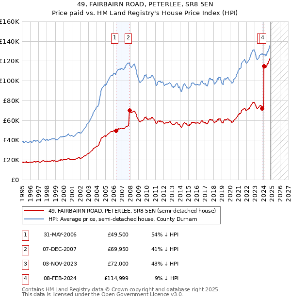 49, FAIRBAIRN ROAD, PETERLEE, SR8 5EN: Price paid vs HM Land Registry's House Price Index