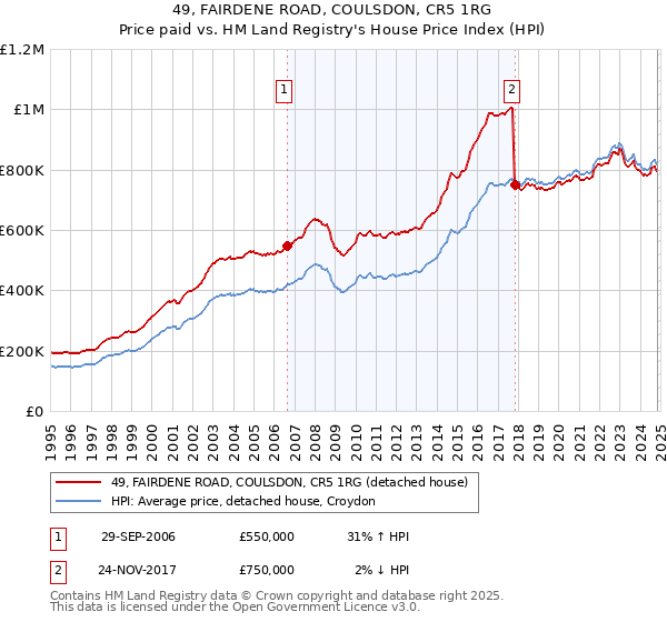 49, FAIRDENE ROAD, COULSDON, CR5 1RG: Price paid vs HM Land Registry's House Price Index