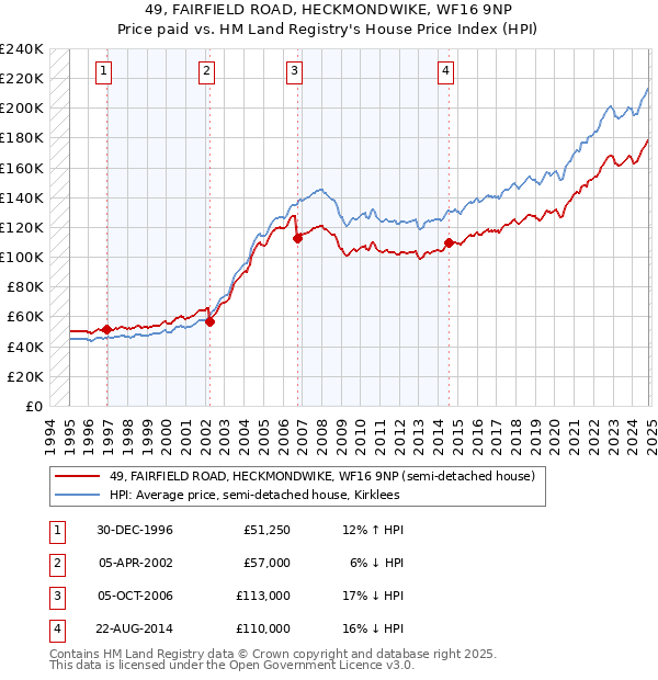 49, FAIRFIELD ROAD, HECKMONDWIKE, WF16 9NP: Price paid vs HM Land Registry's House Price Index