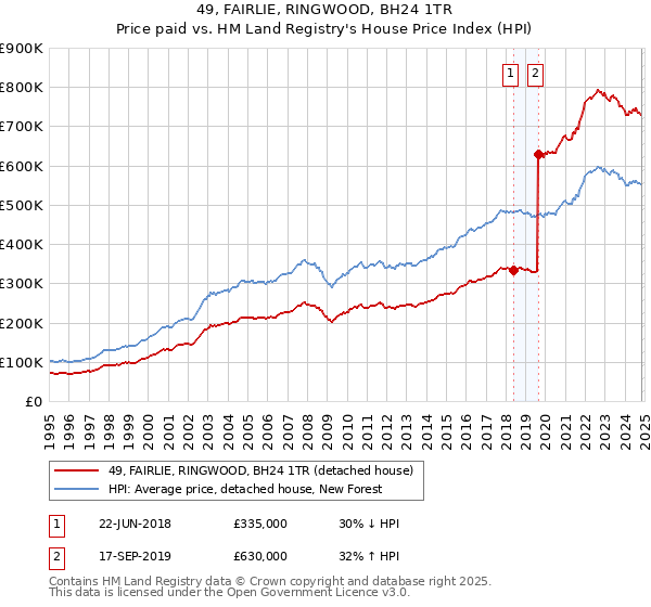 49, FAIRLIE, RINGWOOD, BH24 1TR: Price paid vs HM Land Registry's House Price Index