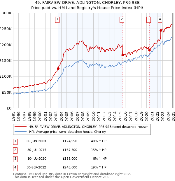 49, FAIRVIEW DRIVE, ADLINGTON, CHORLEY, PR6 9SB: Price paid vs HM Land Registry's House Price Index