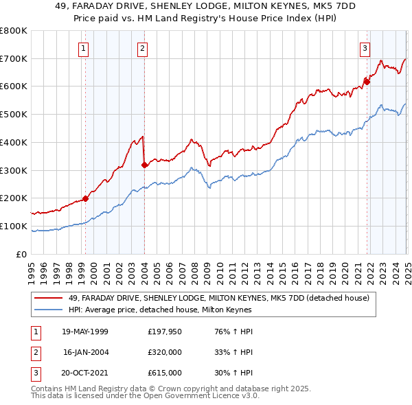 49, FARADAY DRIVE, SHENLEY LODGE, MILTON KEYNES, MK5 7DD: Price paid vs HM Land Registry's House Price Index