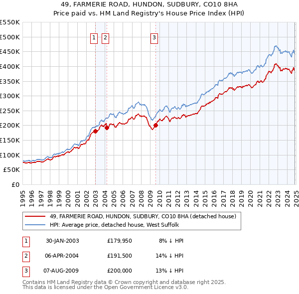 49, FARMERIE ROAD, HUNDON, SUDBURY, CO10 8HA: Price paid vs HM Land Registry's House Price Index