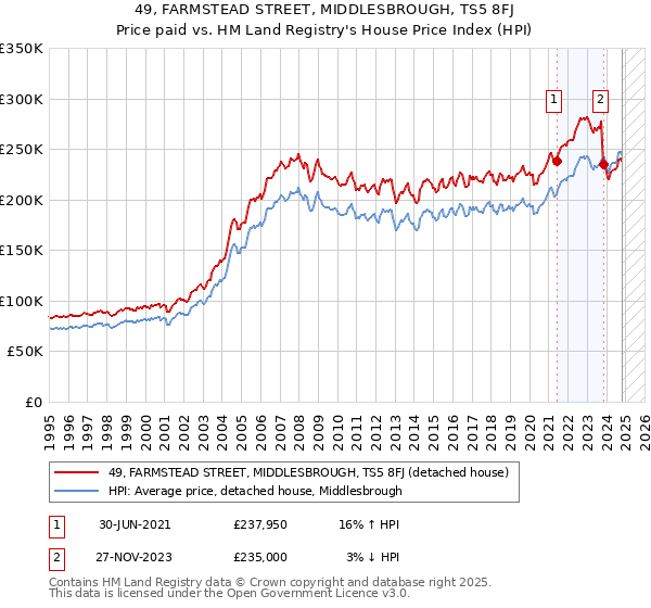 49, FARMSTEAD STREET, MIDDLESBROUGH, TS5 8FJ: Price paid vs HM Land Registry's House Price Index