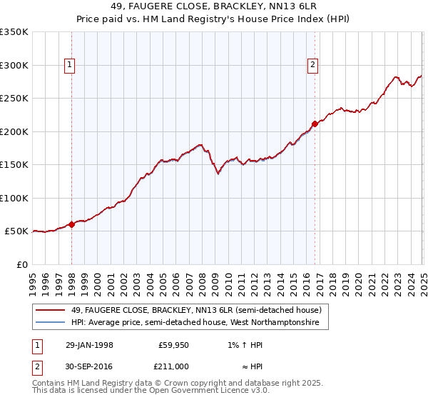 49, FAUGERE CLOSE, BRACKLEY, NN13 6LR: Price paid vs HM Land Registry's House Price Index