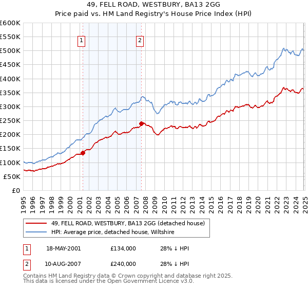 49, FELL ROAD, WESTBURY, BA13 2GG: Price paid vs HM Land Registry's House Price Index