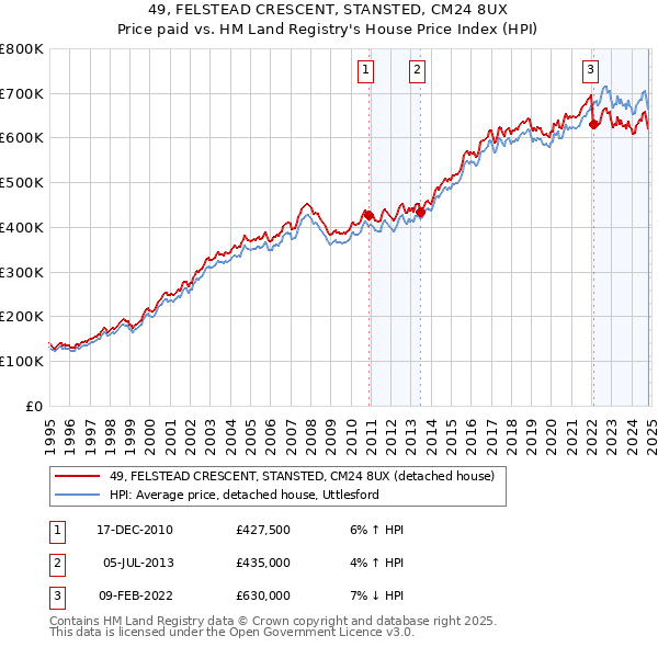 49, FELSTEAD CRESCENT, STANSTED, CM24 8UX: Price paid vs HM Land Registry's House Price Index