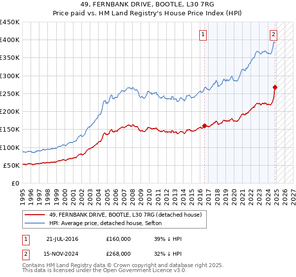 49, FERNBANK DRIVE, BOOTLE, L30 7RG: Price paid vs HM Land Registry's House Price Index