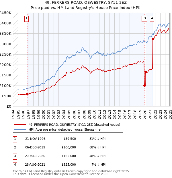 49, FERRERS ROAD, OSWESTRY, SY11 2EZ: Price paid vs HM Land Registry's House Price Index