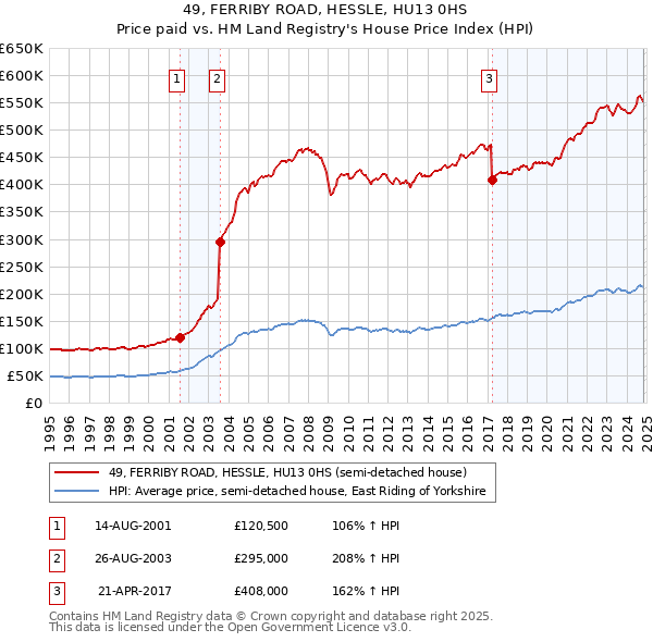 49, FERRIBY ROAD, HESSLE, HU13 0HS: Price paid vs HM Land Registry's House Price Index